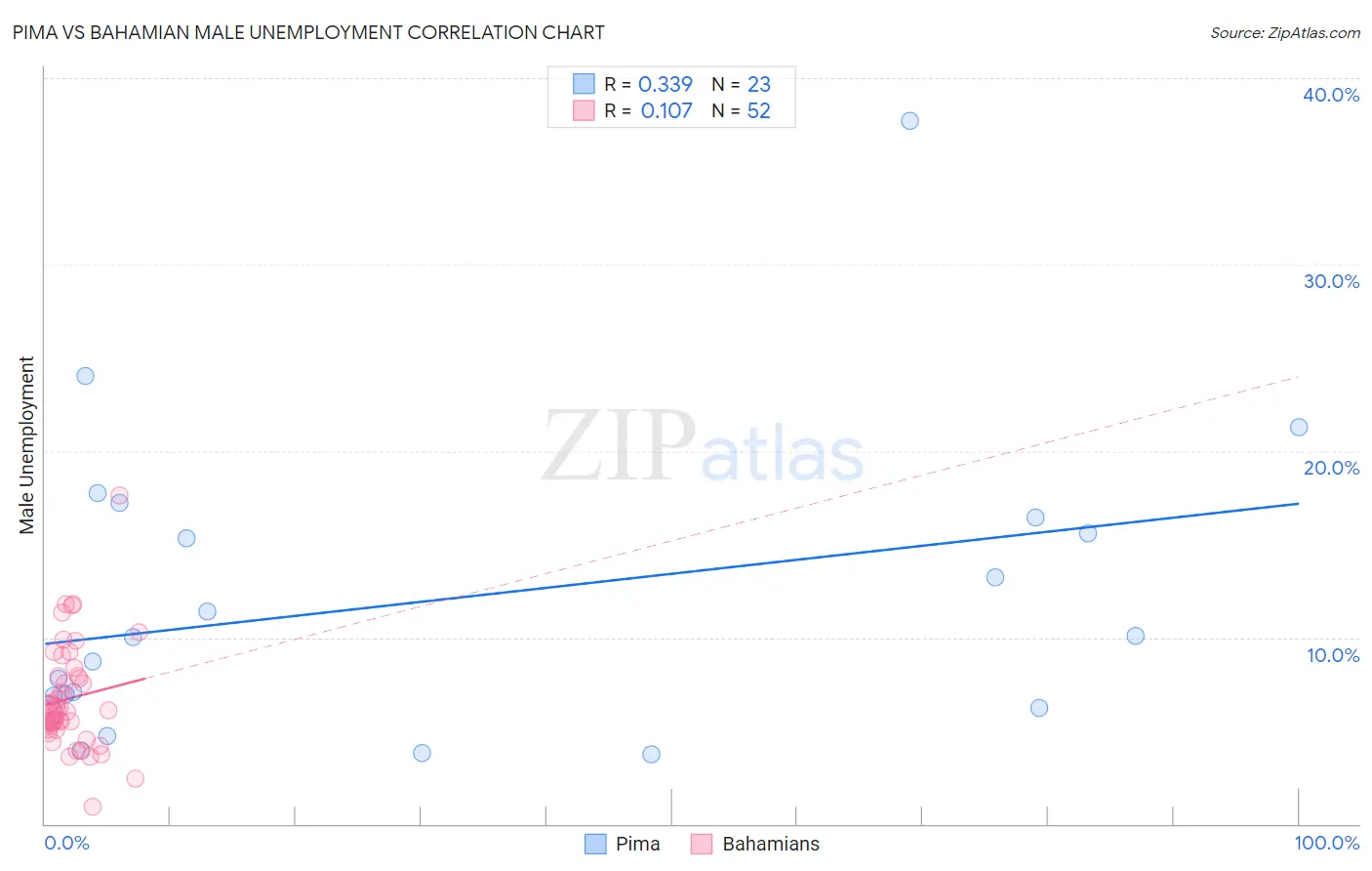 Pima vs Bahamian Male Unemployment