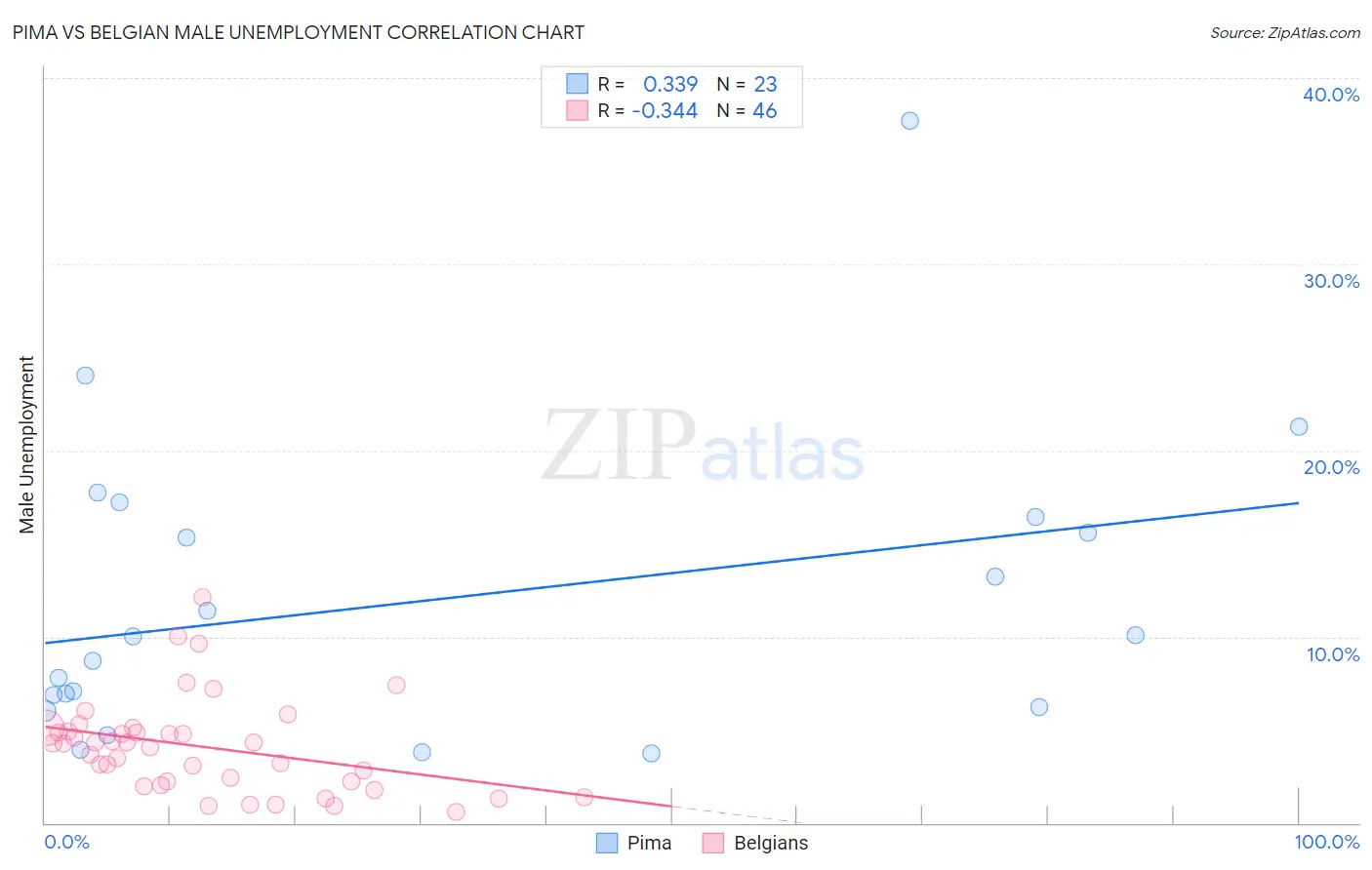 Pima vs Belgian Male Unemployment