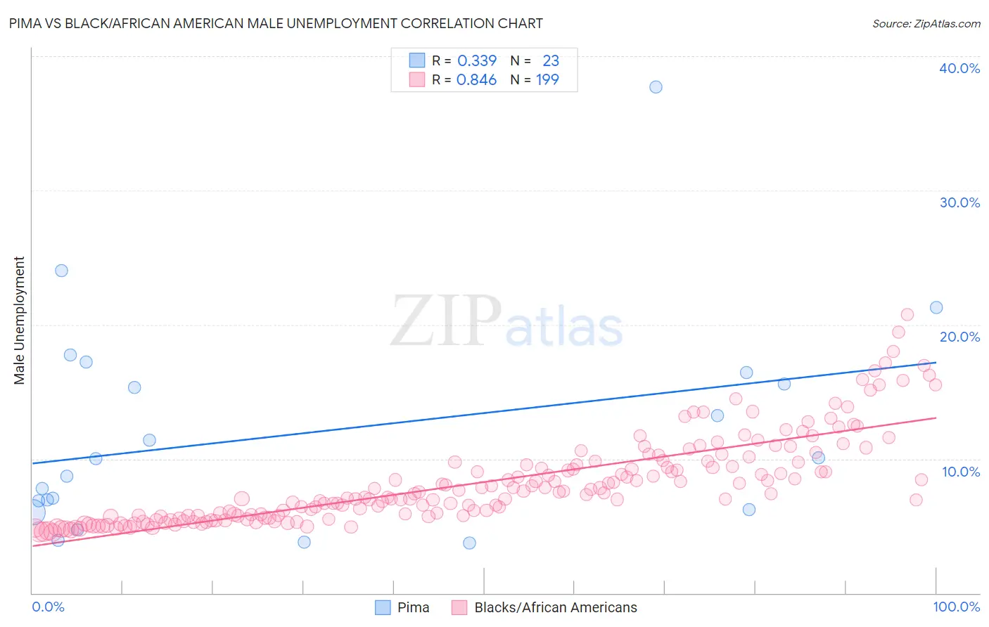 Pima vs Black/African American Male Unemployment