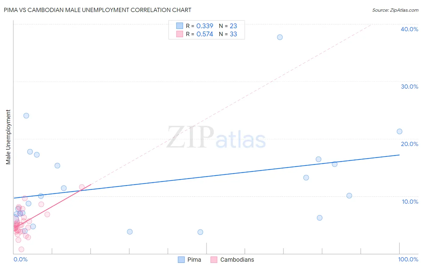 Pima vs Cambodian Male Unemployment
