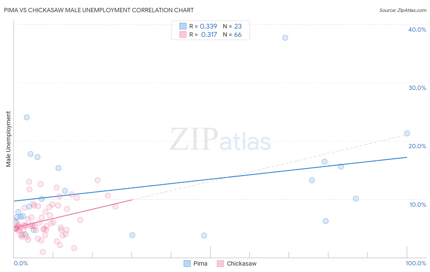 Pima vs Chickasaw Male Unemployment