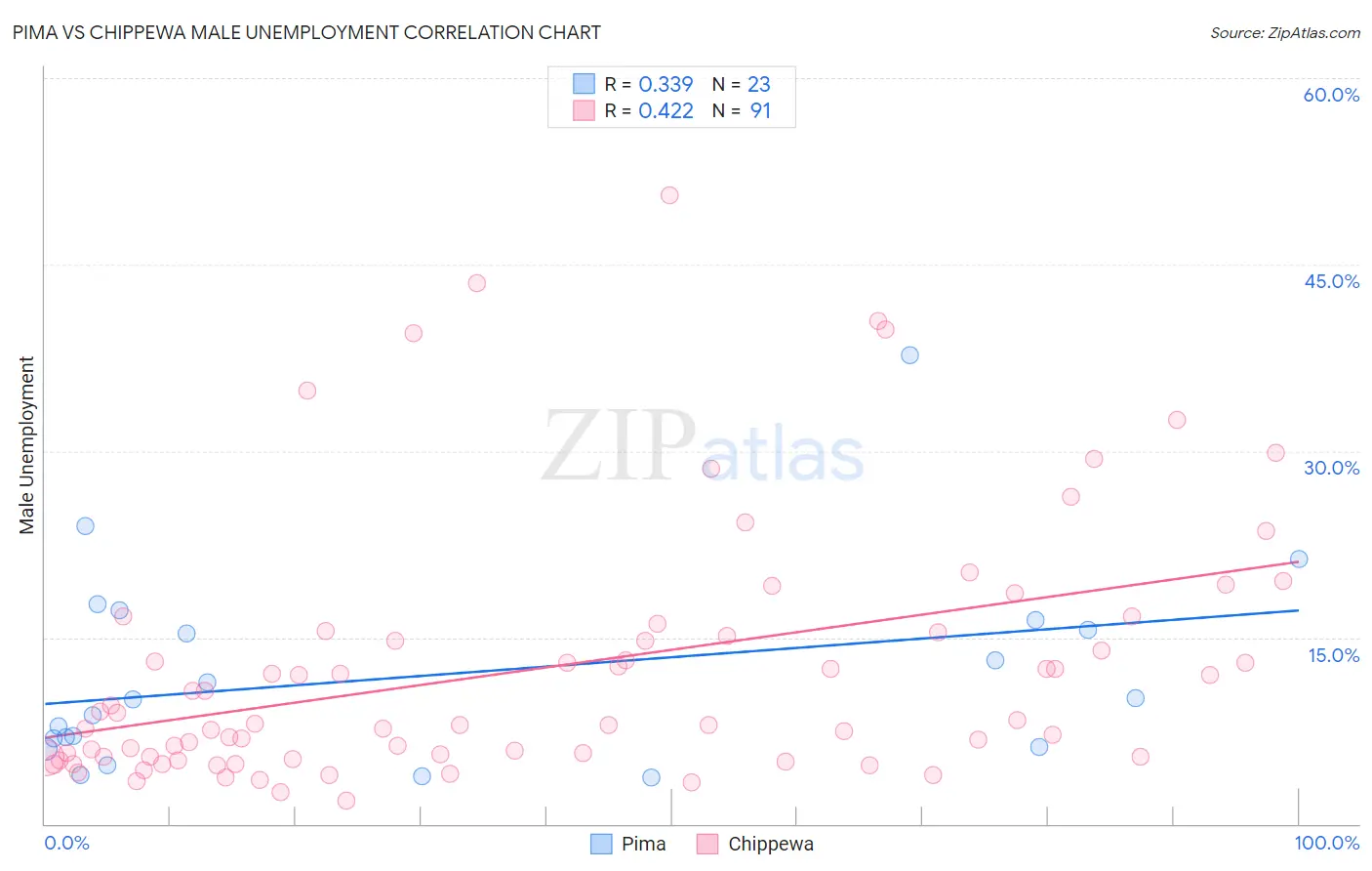 Pima vs Chippewa Male Unemployment