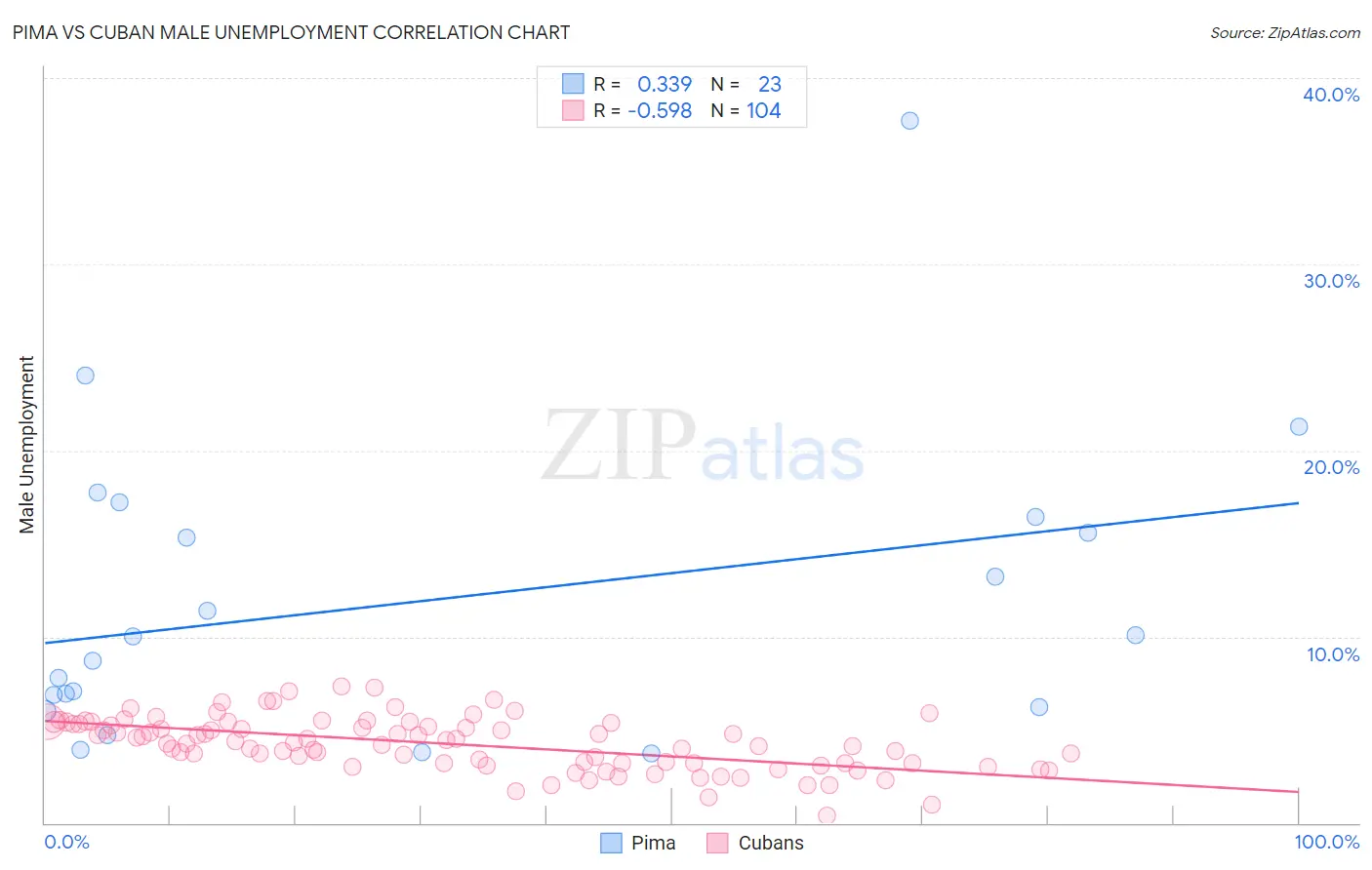 Pima vs Cuban Male Unemployment