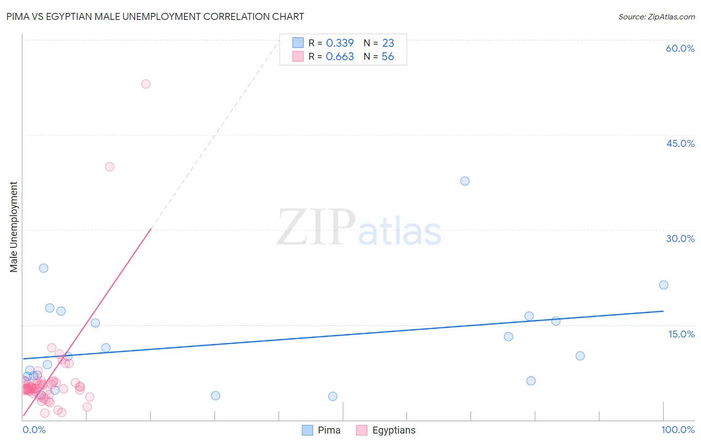Pima vs Egyptian Male Unemployment