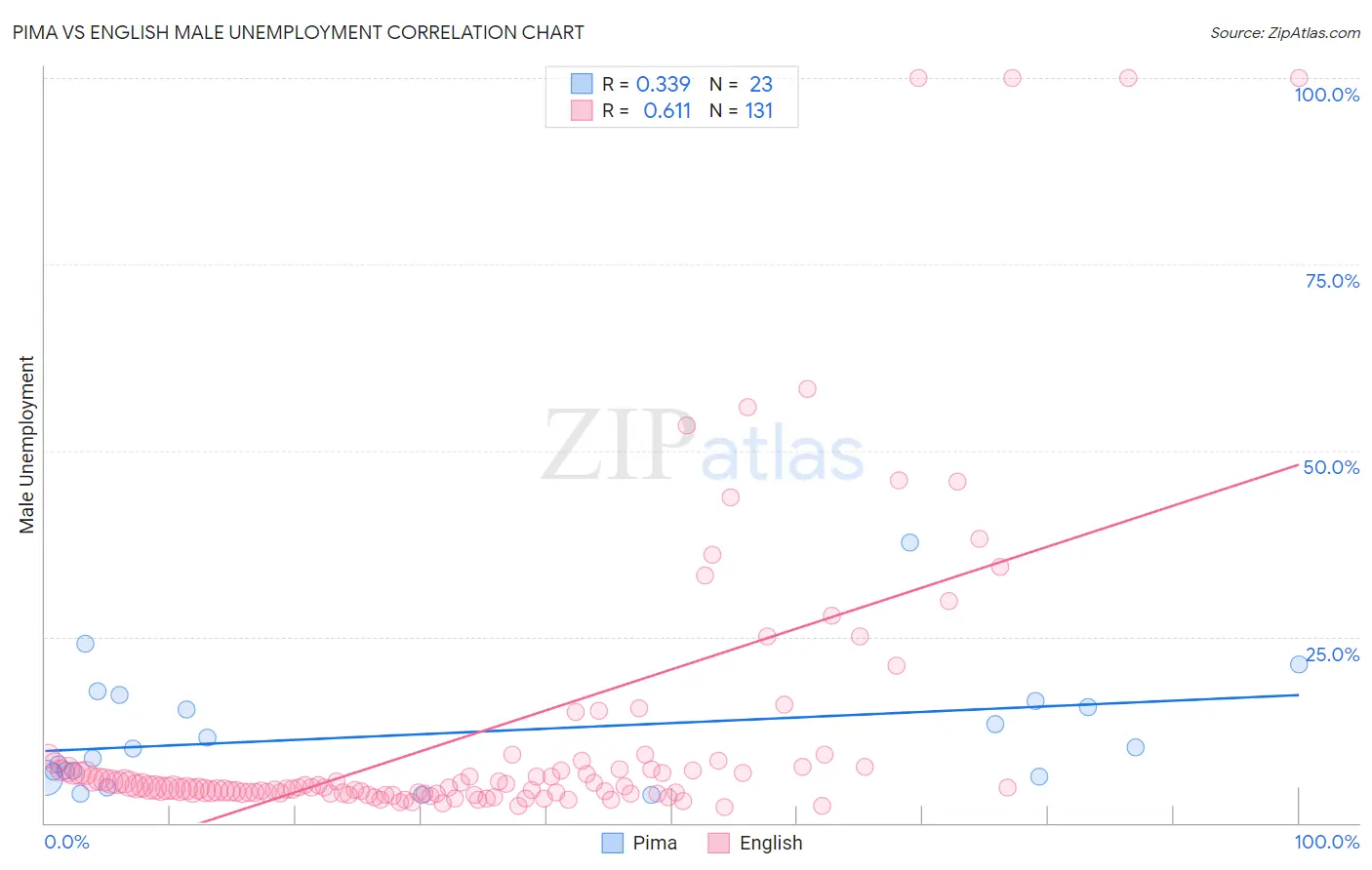 Pima vs English Male Unemployment