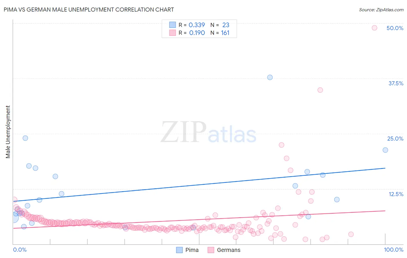 Pima vs German Male Unemployment