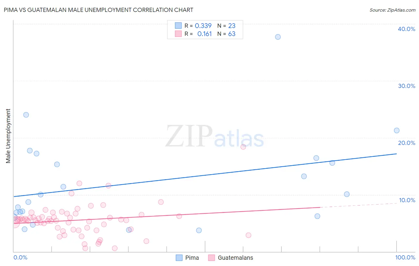Pima vs Guatemalan Male Unemployment