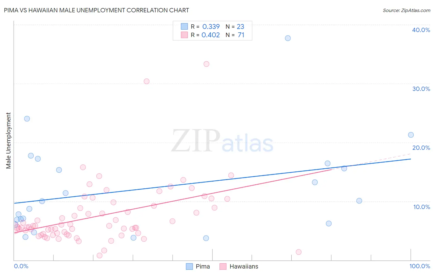 Pima vs Hawaiian Male Unemployment