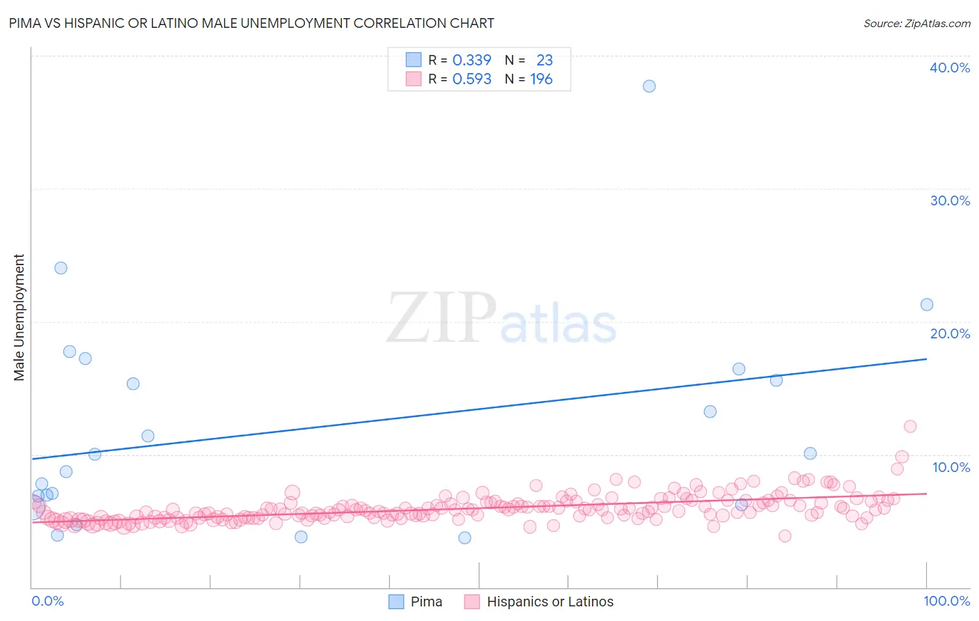 Pima vs Hispanic or Latino Male Unemployment