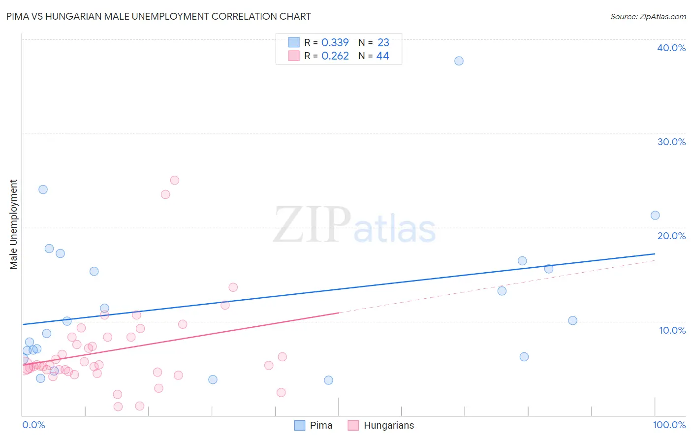 Pima vs Hungarian Male Unemployment