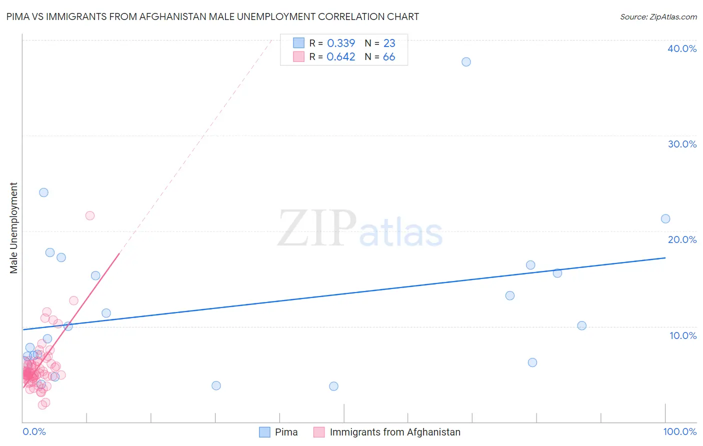 Pima vs Immigrants from Afghanistan Male Unemployment