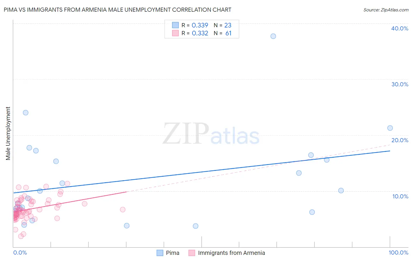 Pima vs Immigrants from Armenia Male Unemployment