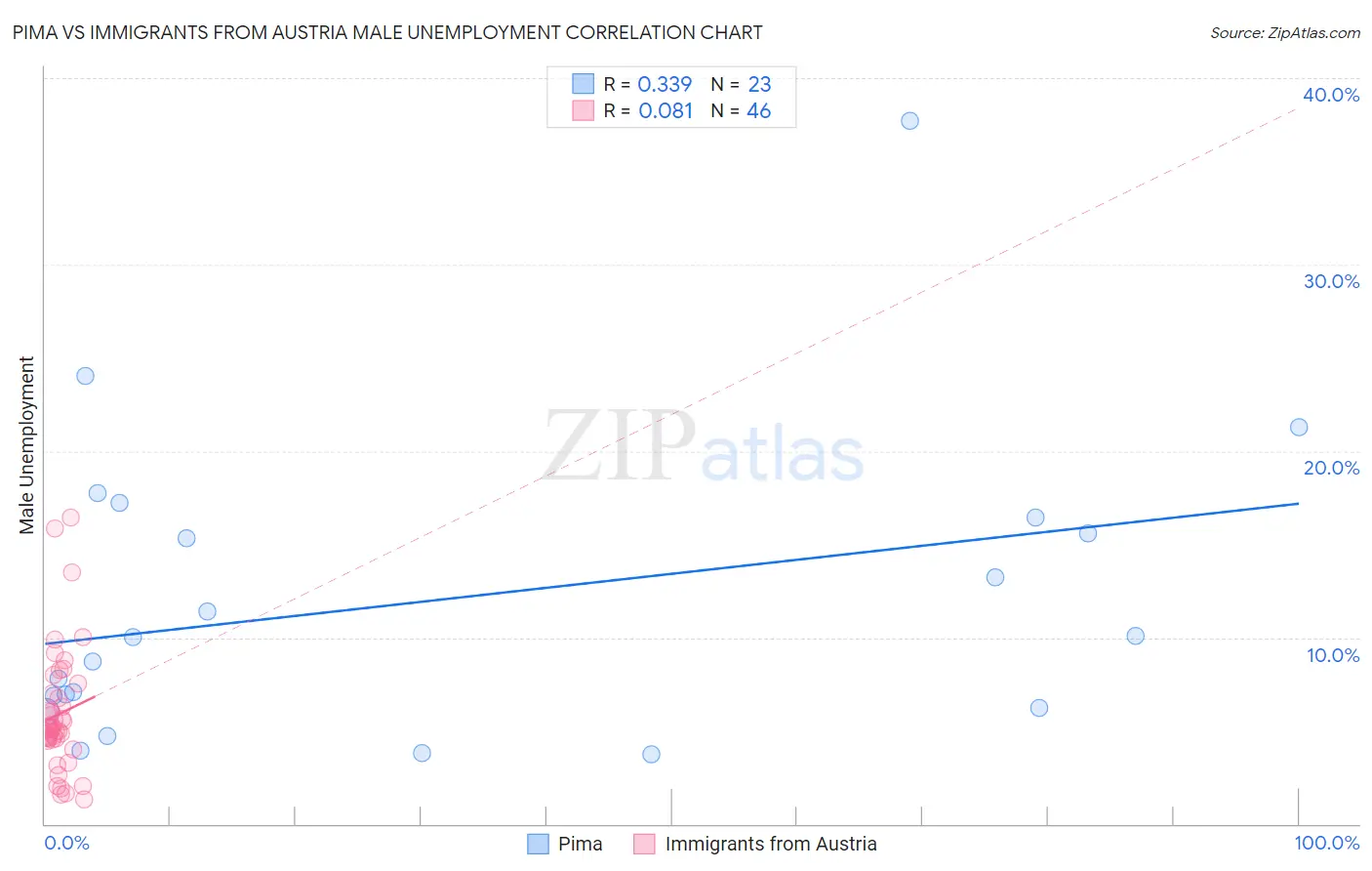 Pima vs Immigrants from Austria Male Unemployment
