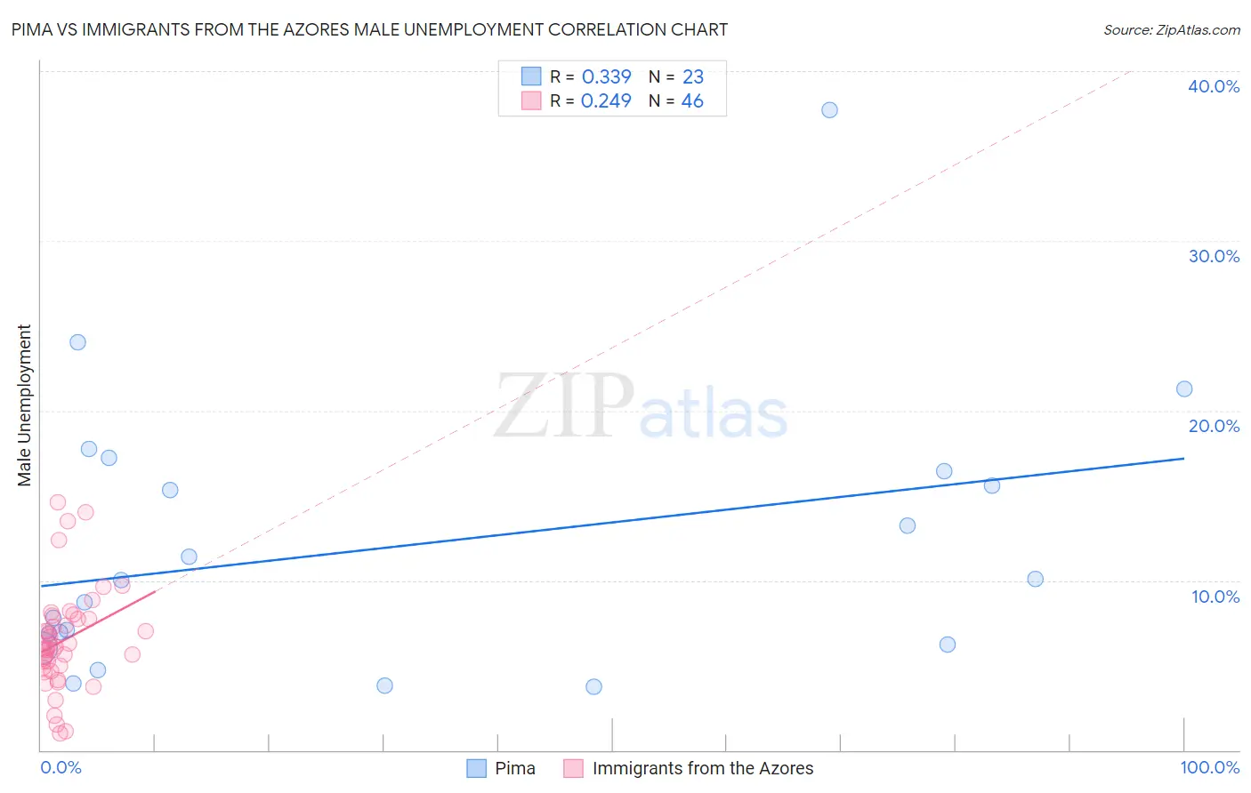 Pima vs Immigrants from the Azores Male Unemployment