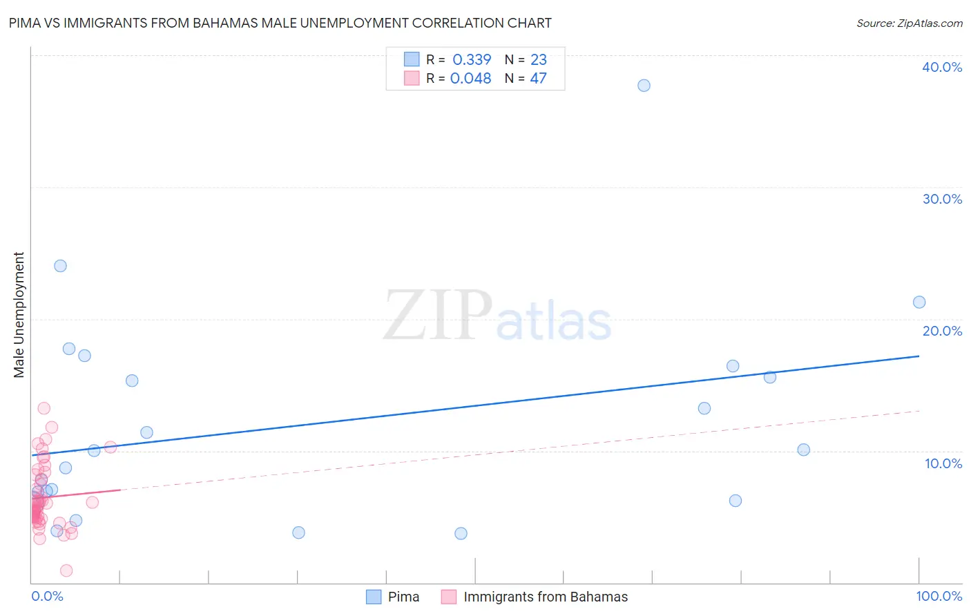 Pima vs Immigrants from Bahamas Male Unemployment