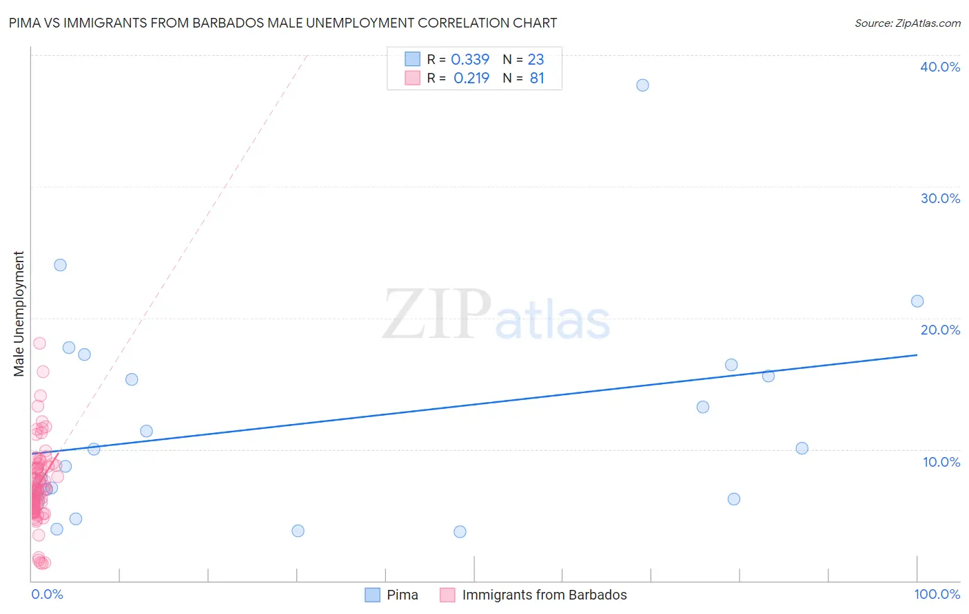 Pima vs Immigrants from Barbados Male Unemployment