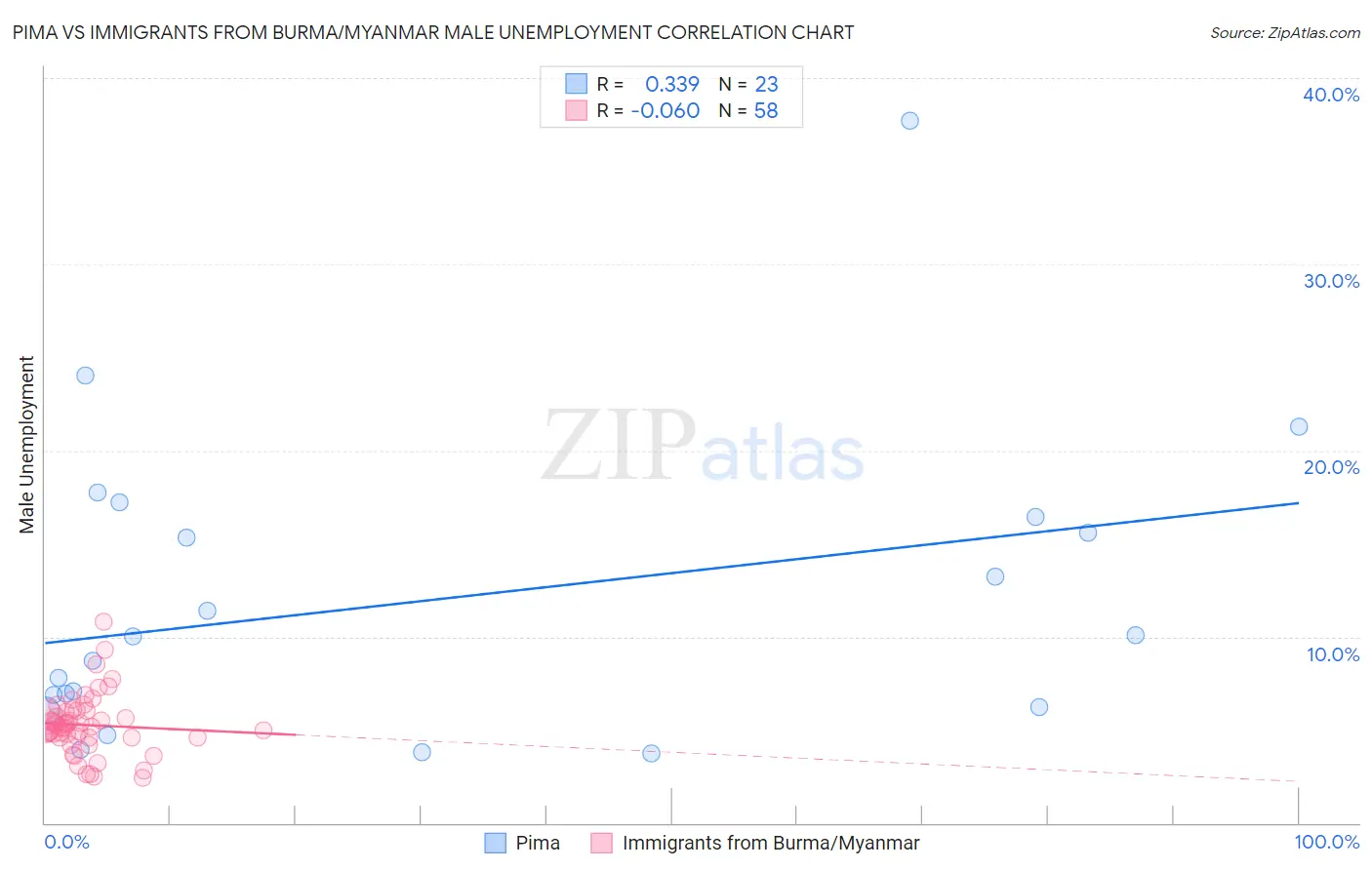 Pima vs Immigrants from Burma/Myanmar Male Unemployment