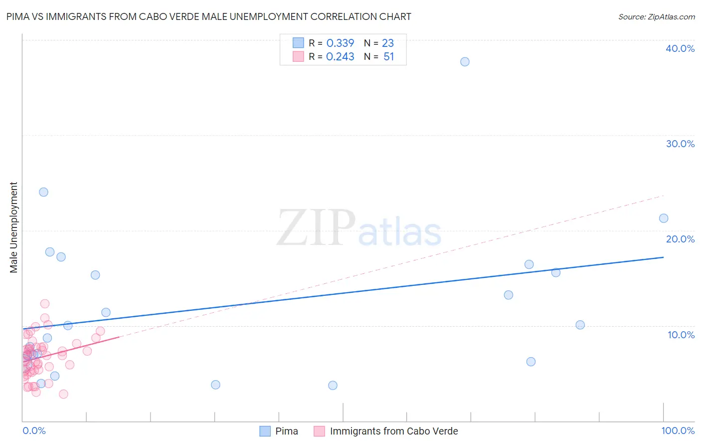 Pima vs Immigrants from Cabo Verde Male Unemployment