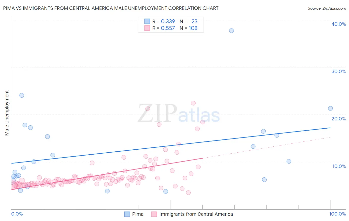Pima vs Immigrants from Central America Male Unemployment
