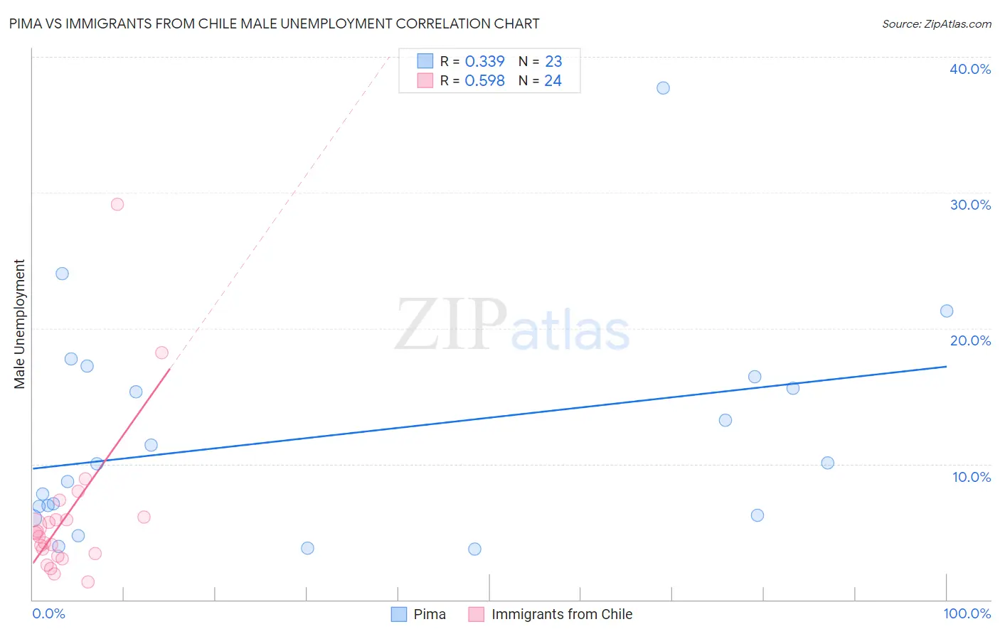 Pima vs Immigrants from Chile Male Unemployment