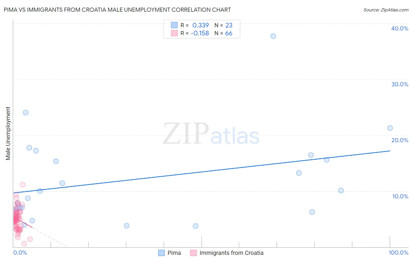 Pima vs Immigrants from Croatia Male Unemployment