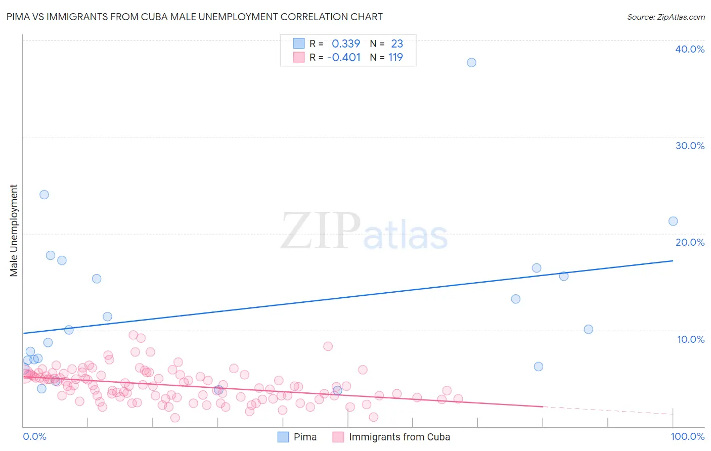 Pima vs Immigrants from Cuba Male Unemployment