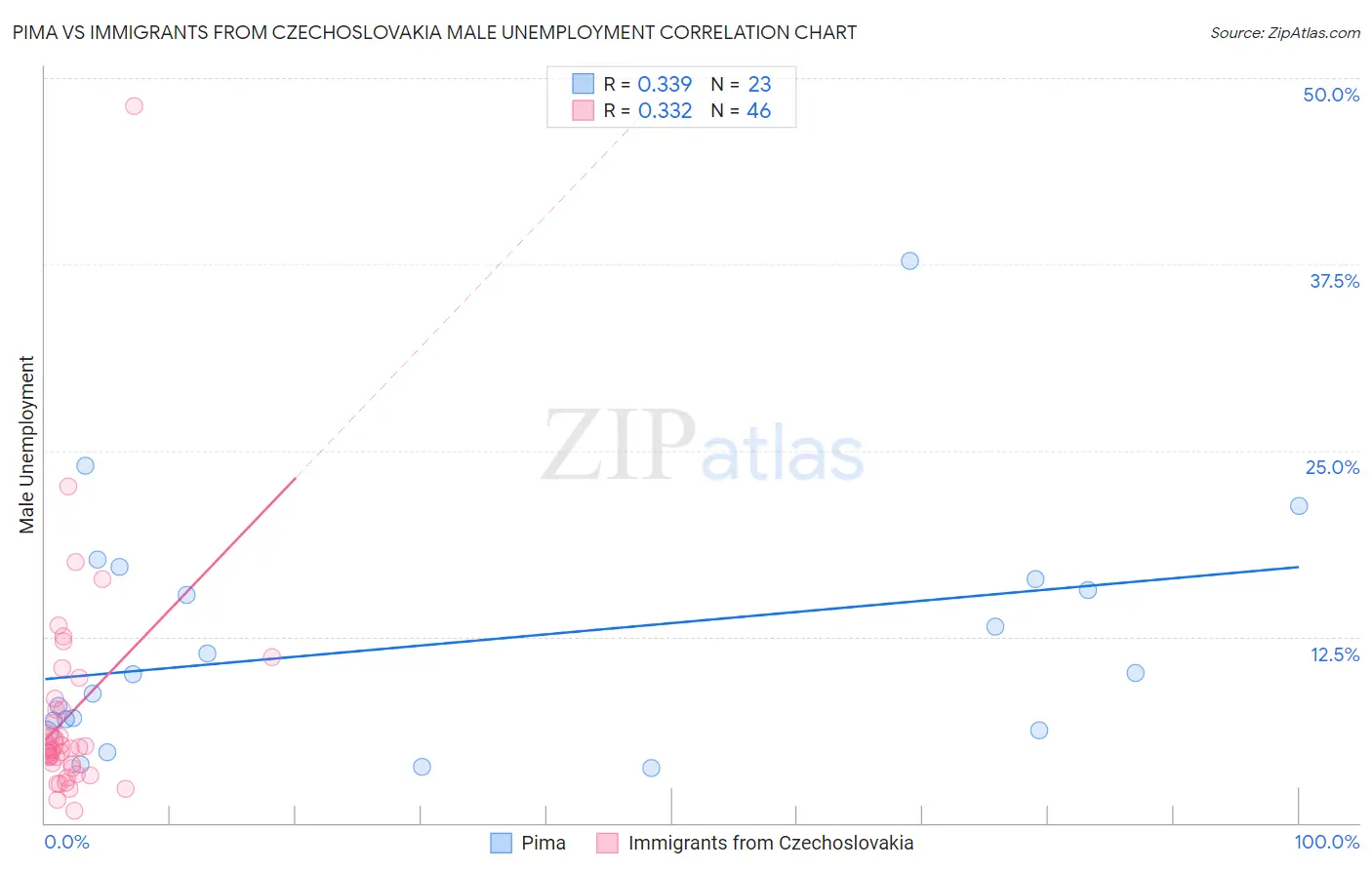 Pima vs Immigrants from Czechoslovakia Male Unemployment
