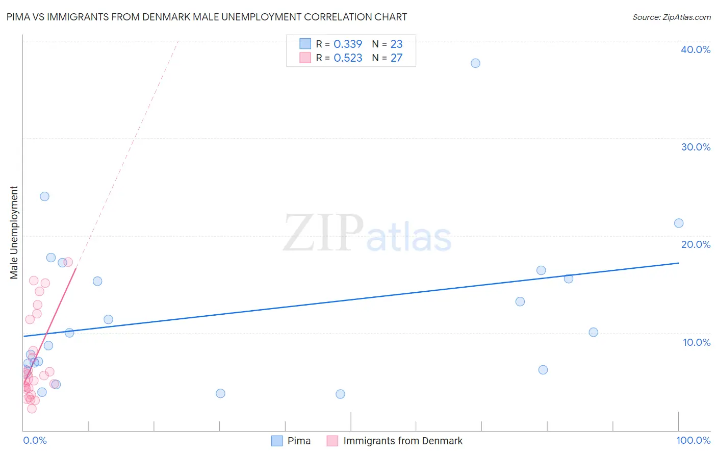 Pima vs Immigrants from Denmark Male Unemployment