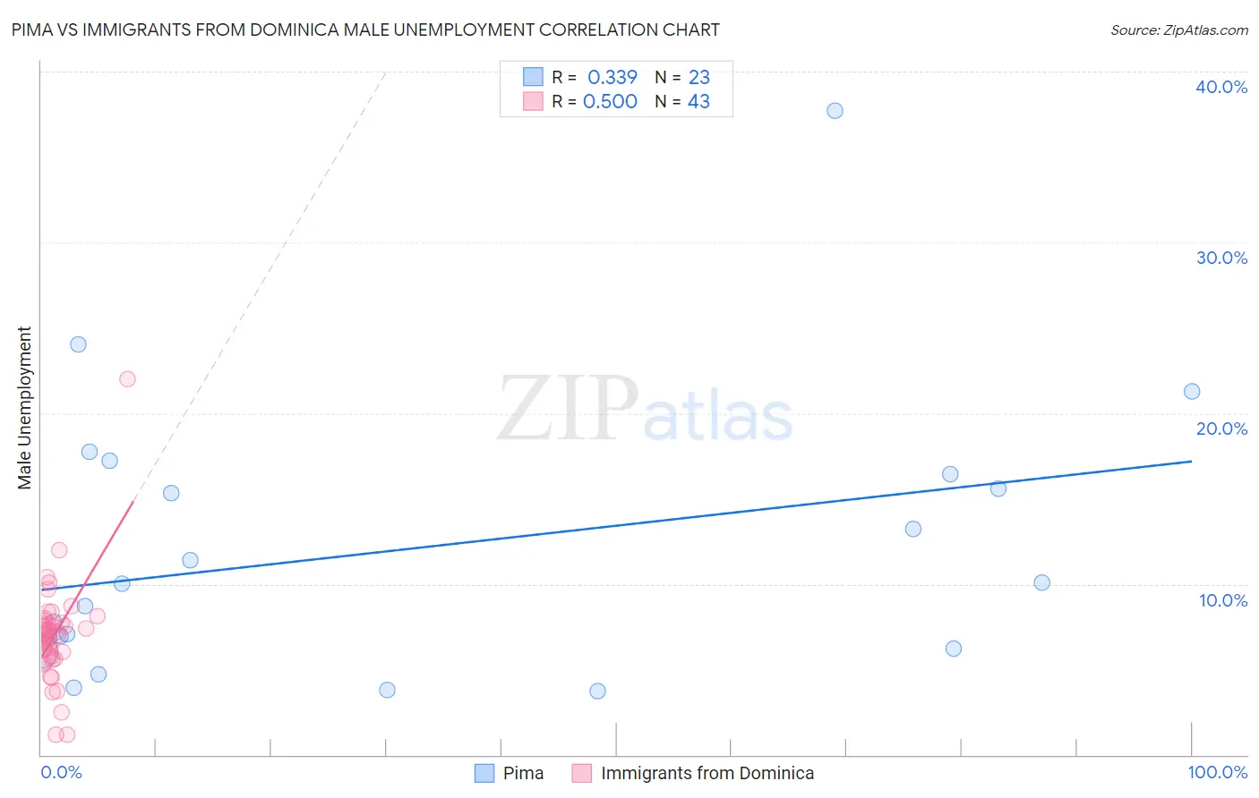 Pima vs Immigrants from Dominica Male Unemployment