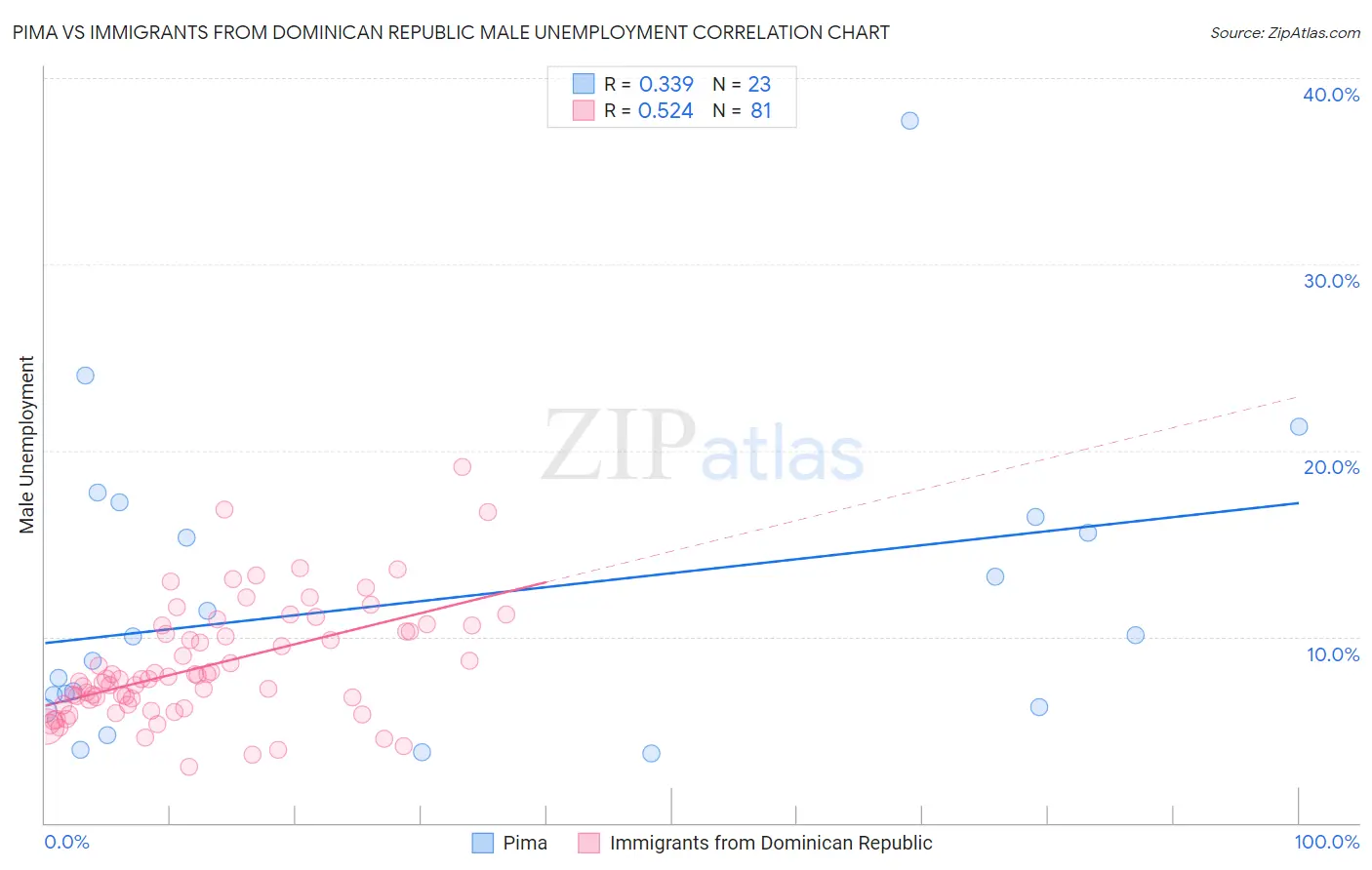 Pima vs Immigrants from Dominican Republic Male Unemployment