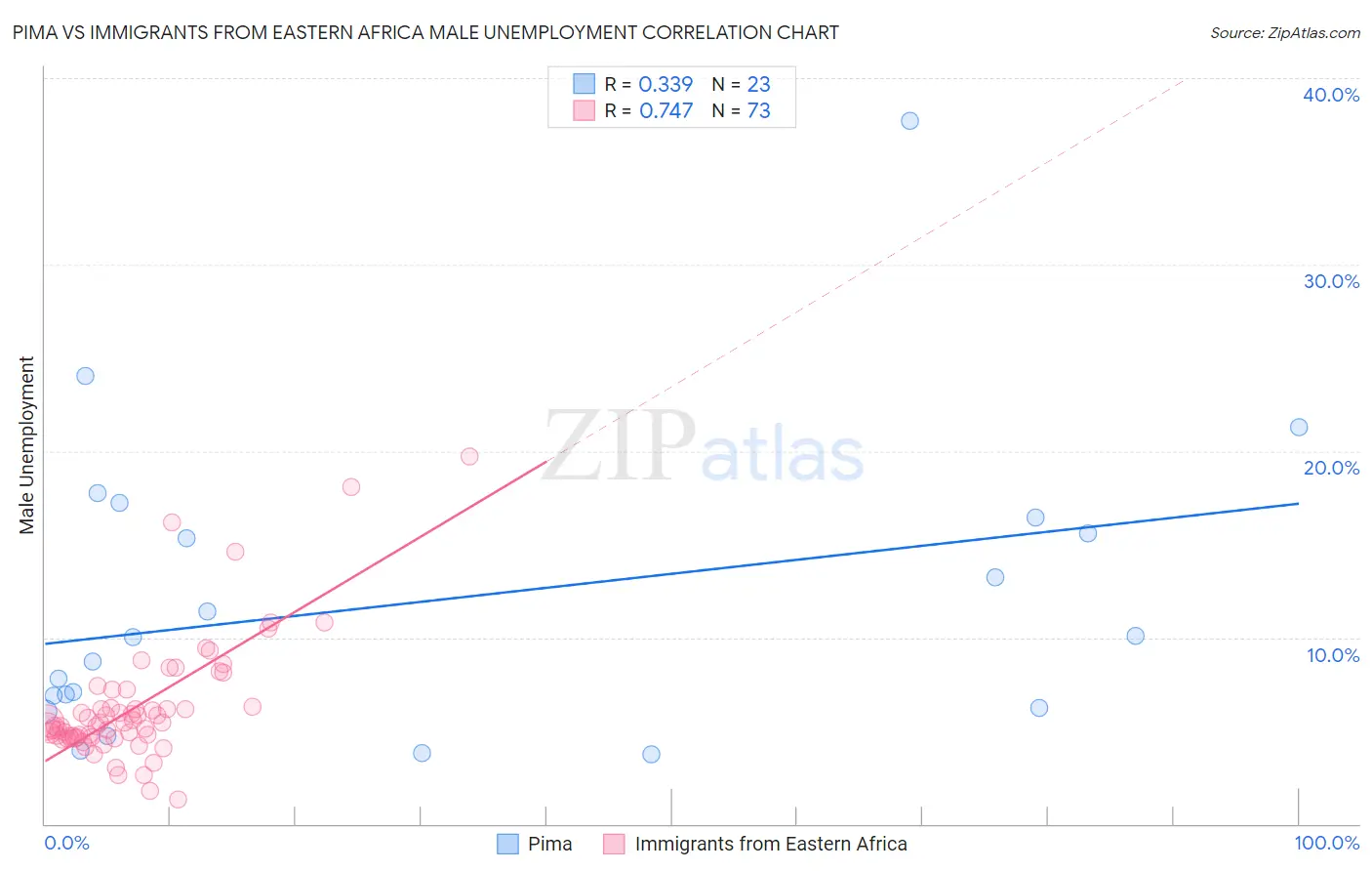 Pima vs Immigrants from Eastern Africa Male Unemployment