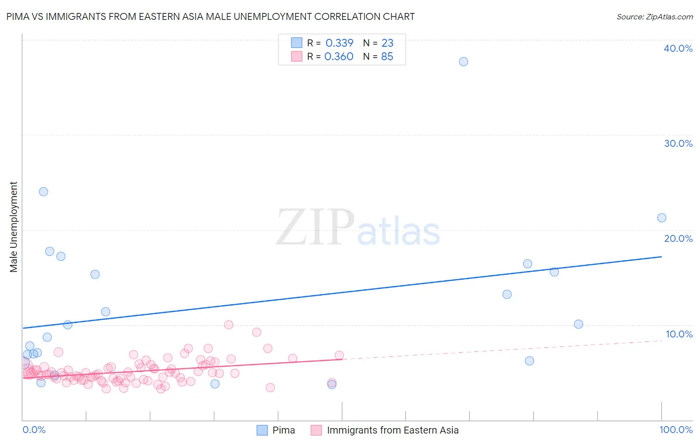 Pima vs Immigrants from Eastern Asia Male Unemployment