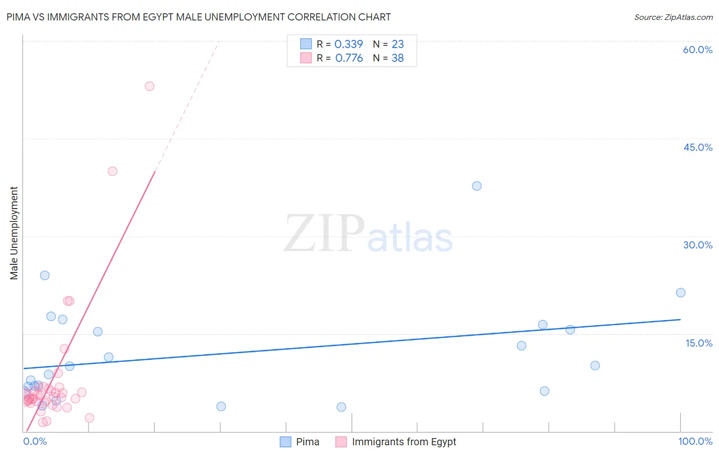 Pima vs Immigrants from Egypt Male Unemployment