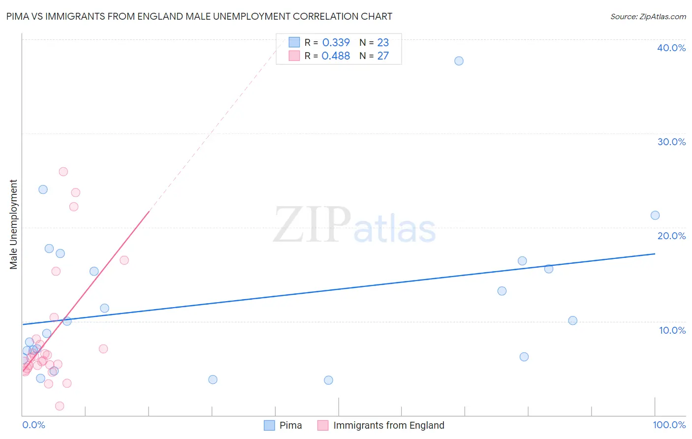Pima vs Immigrants from England Male Unemployment