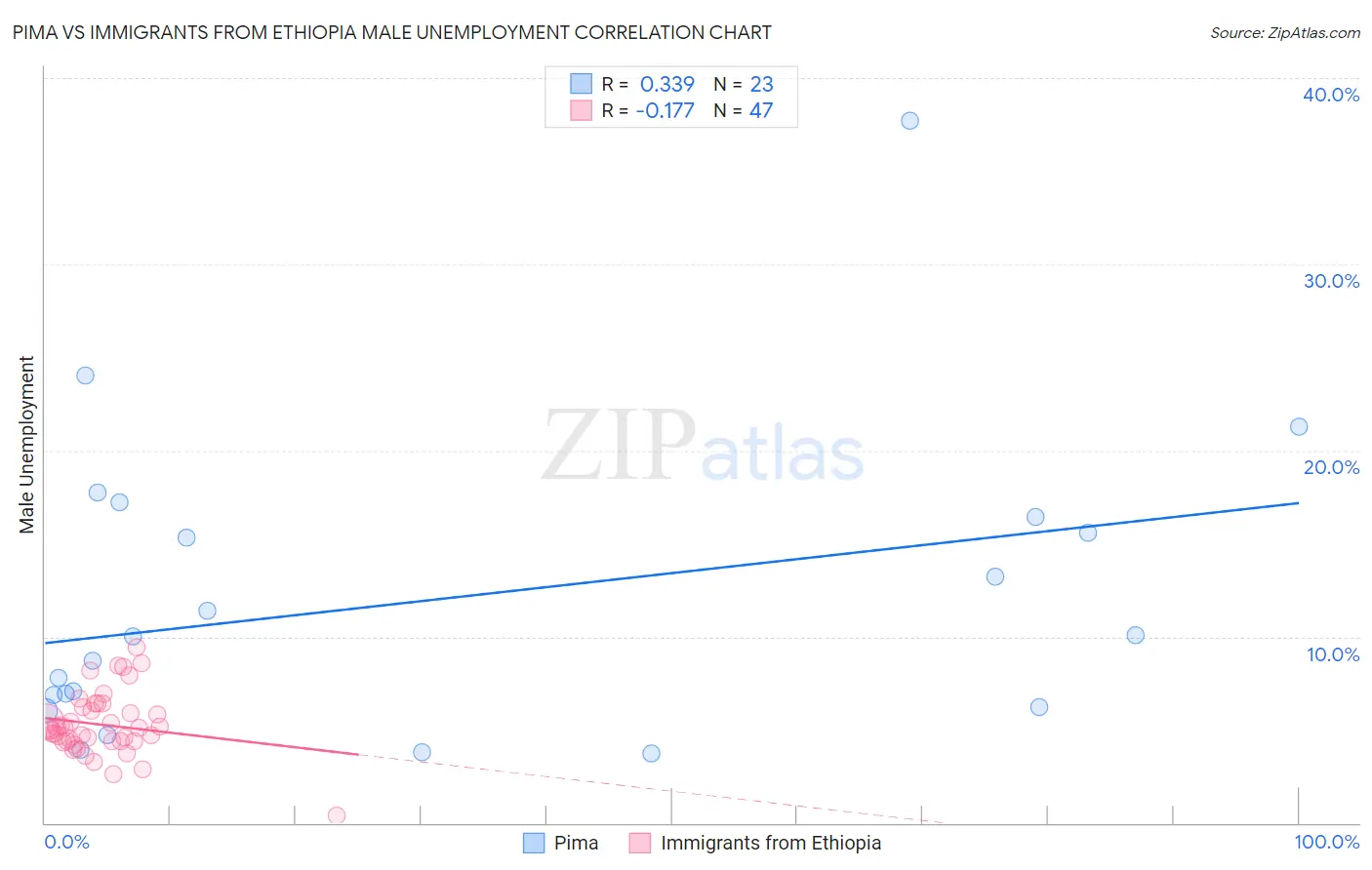 Pima vs Immigrants from Ethiopia Male Unemployment