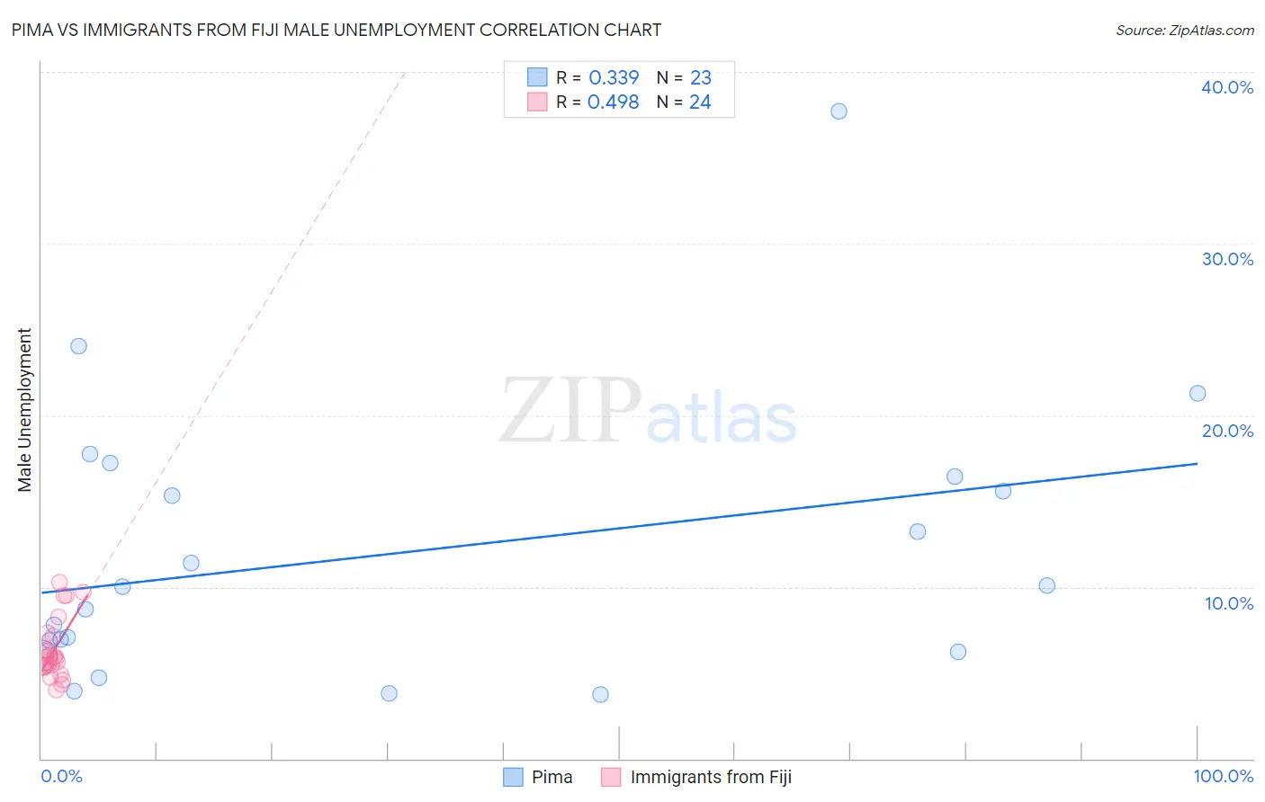 Pima vs Immigrants from Fiji Male Unemployment