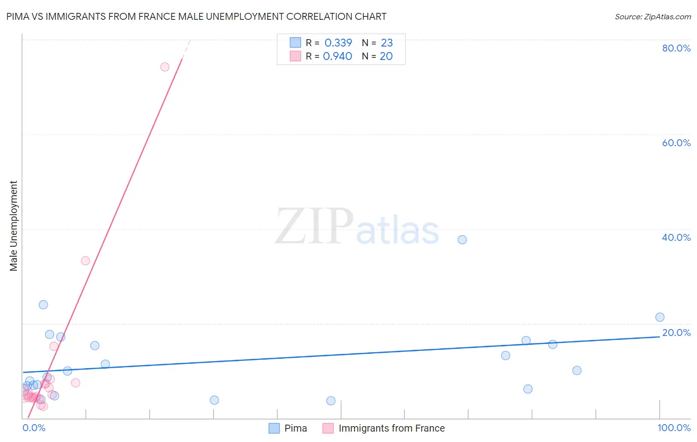 Pima vs Immigrants from France Male Unemployment