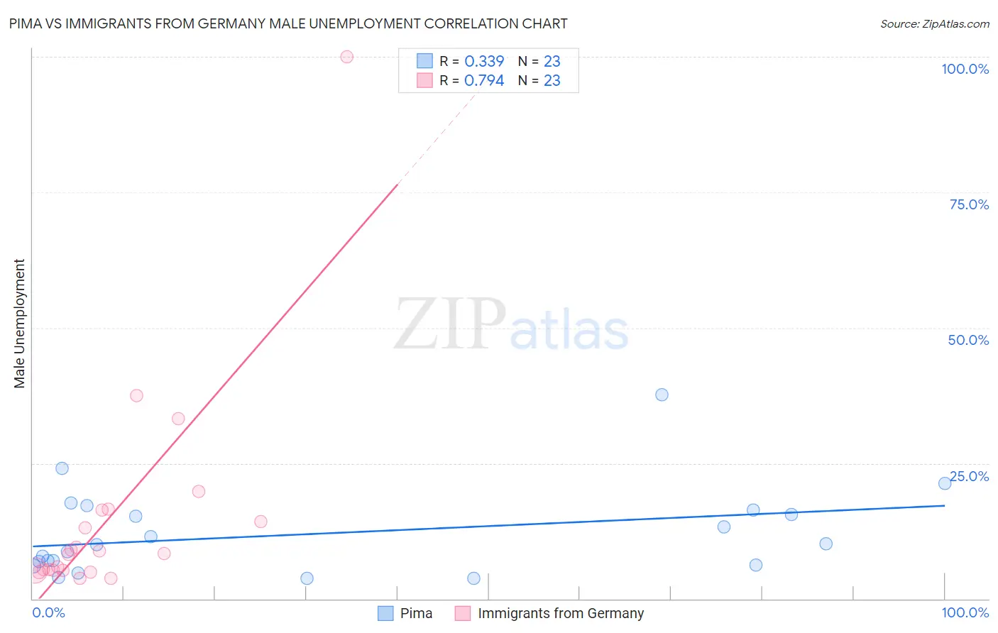 Pima vs Immigrants from Germany Male Unemployment