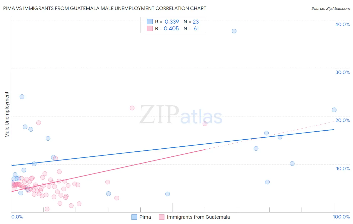 Pima vs Immigrants from Guatemala Male Unemployment