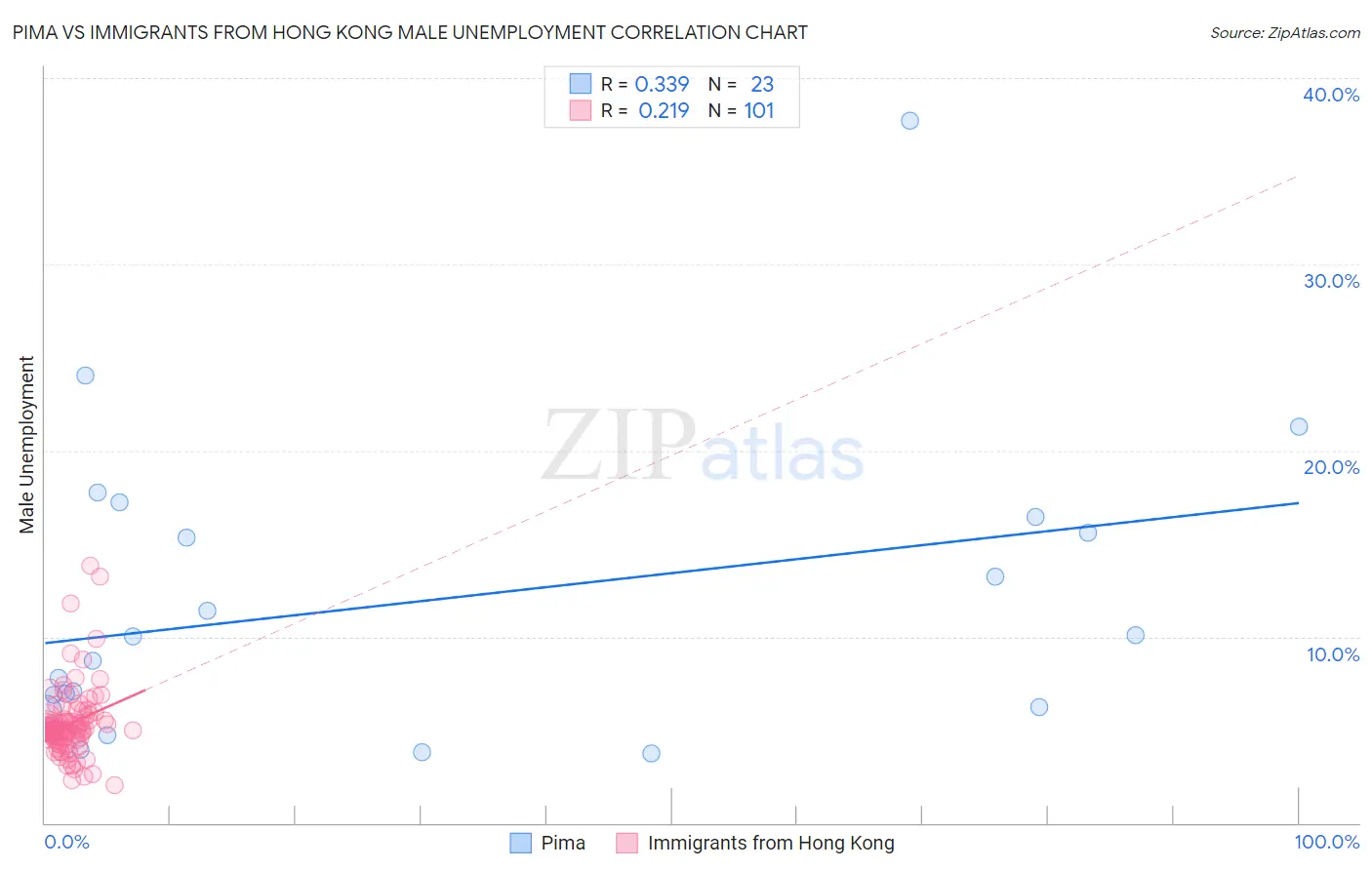 Pima vs Immigrants from Hong Kong Male Unemployment