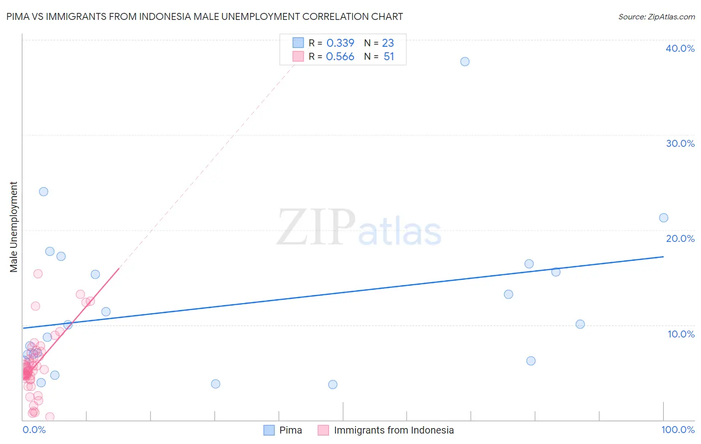 Pima vs Immigrants from Indonesia Male Unemployment