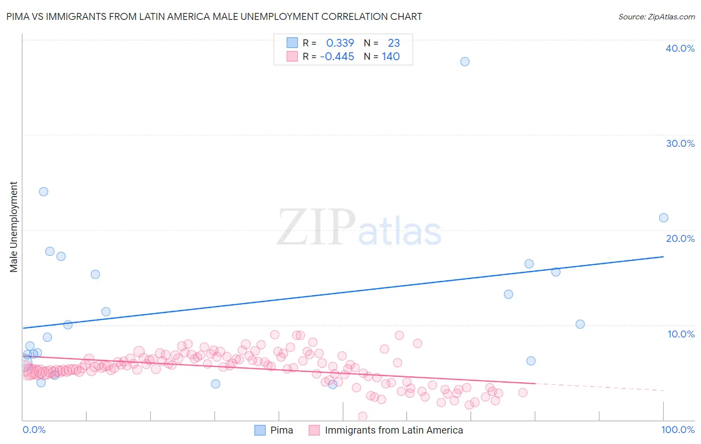 Pima vs Immigrants from Latin America Male Unemployment