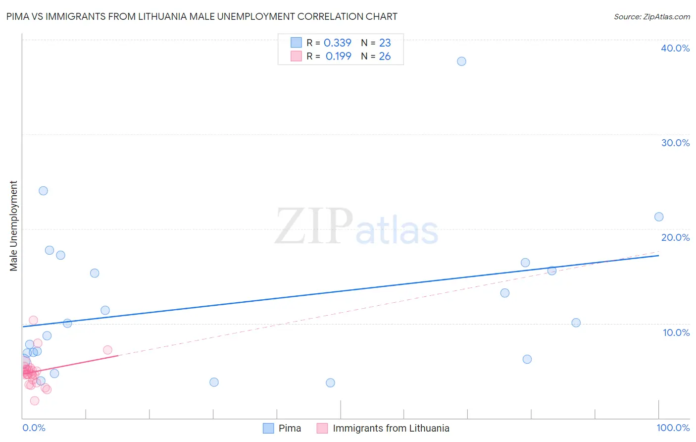 Pima vs Immigrants from Lithuania Male Unemployment