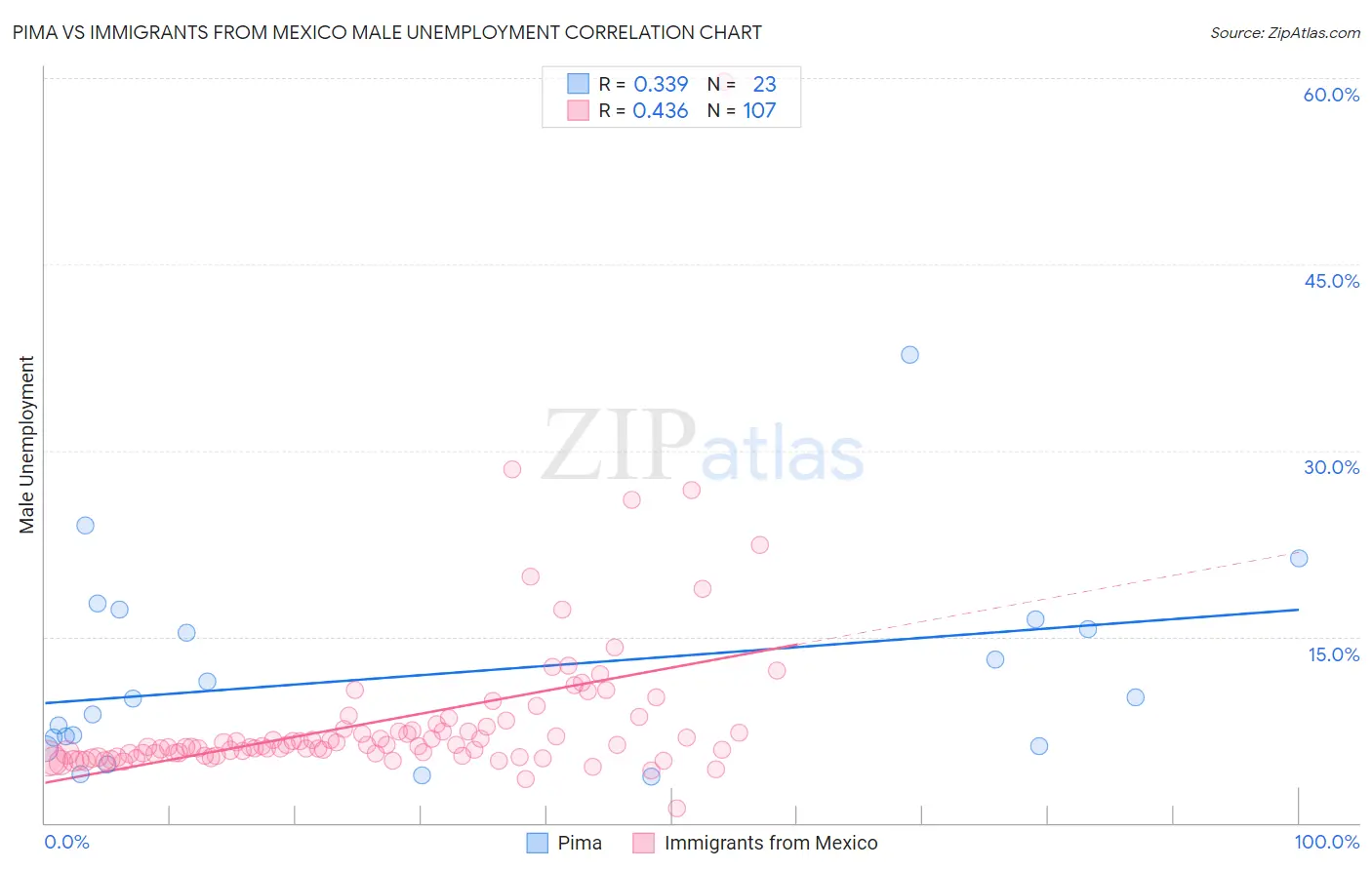 Pima vs Immigrants from Mexico Male Unemployment