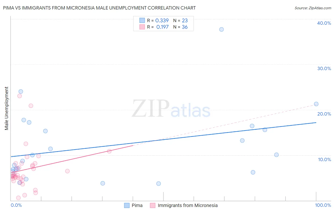 Pima vs Immigrants from Micronesia Male Unemployment