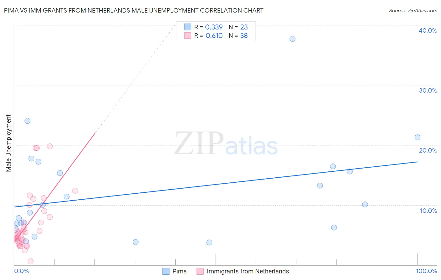 Pima vs Immigrants from Netherlands Male Unemployment