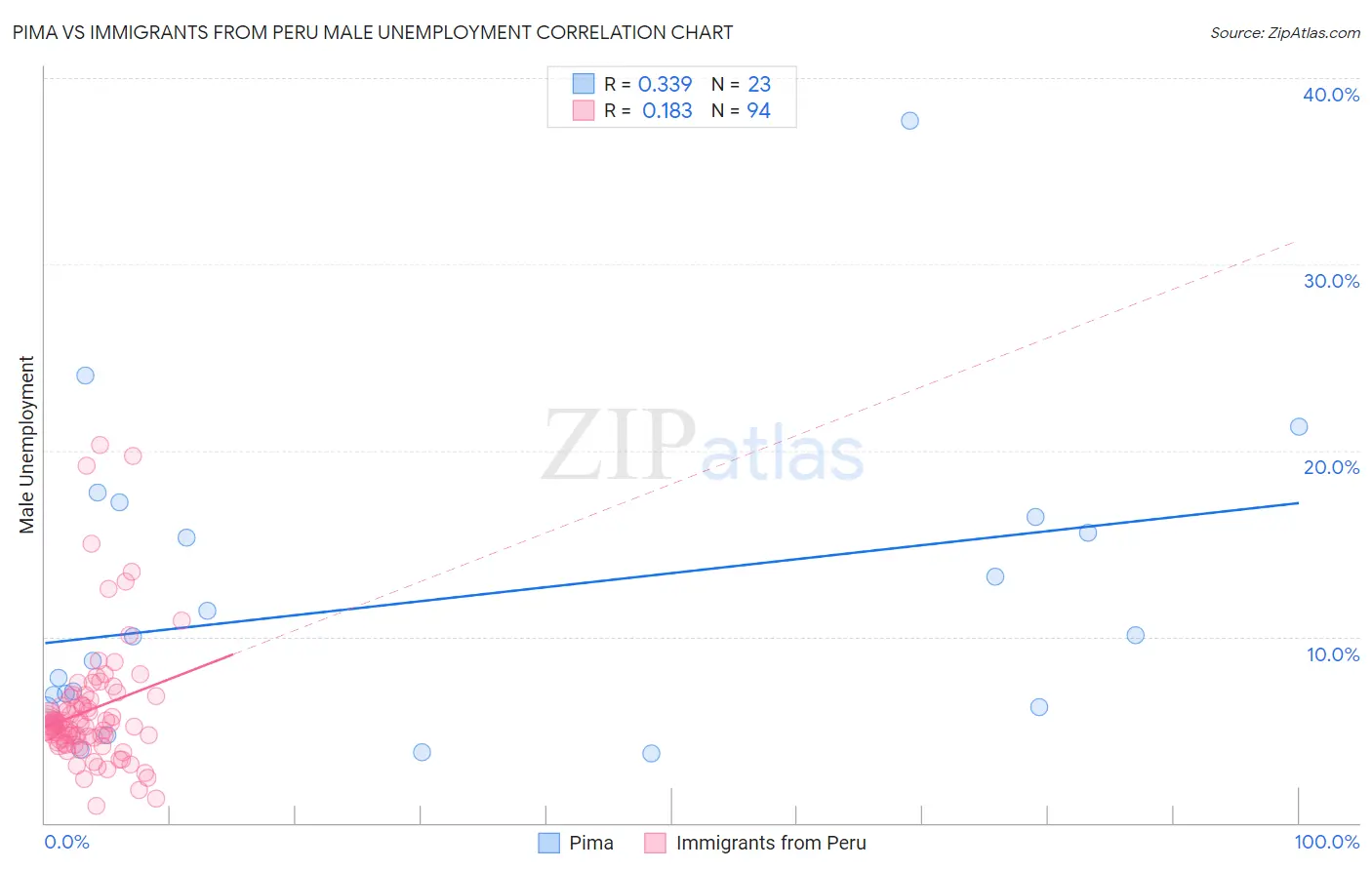 Pima vs Immigrants from Peru Male Unemployment