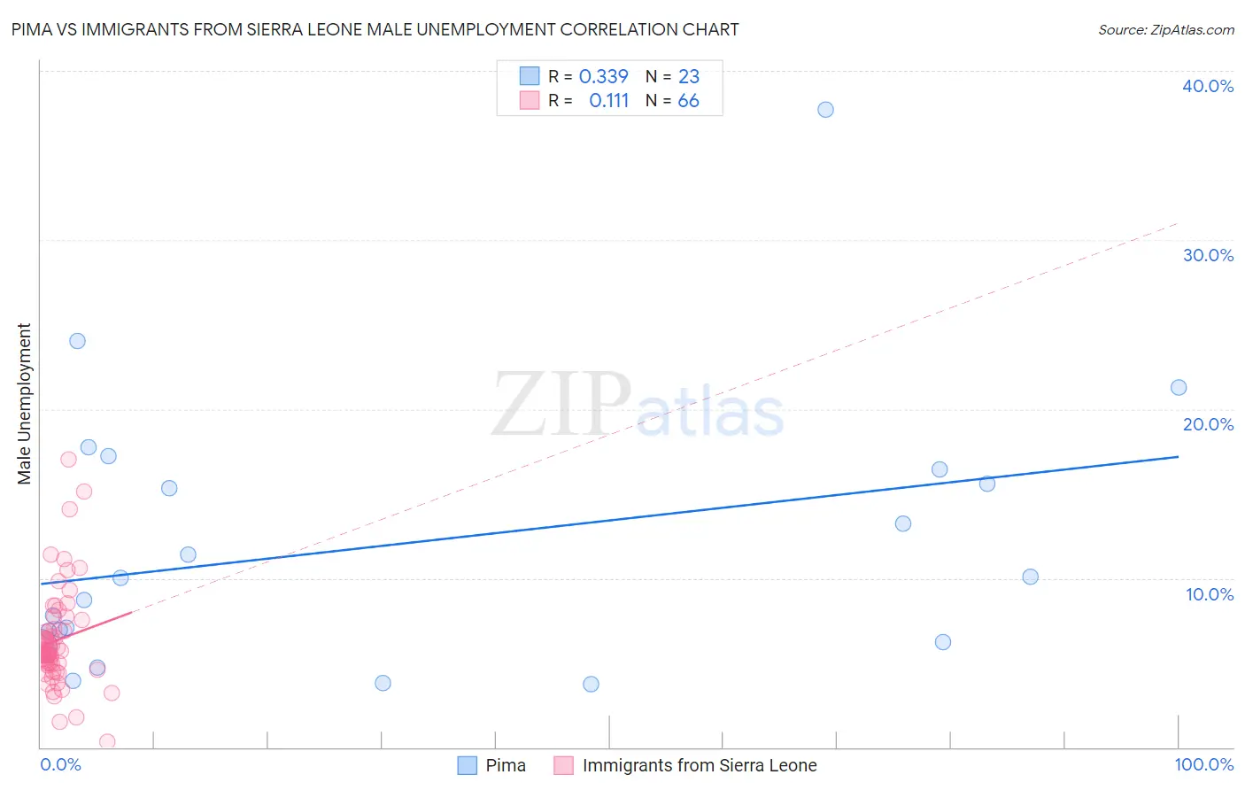 Pima vs Immigrants from Sierra Leone Male Unemployment