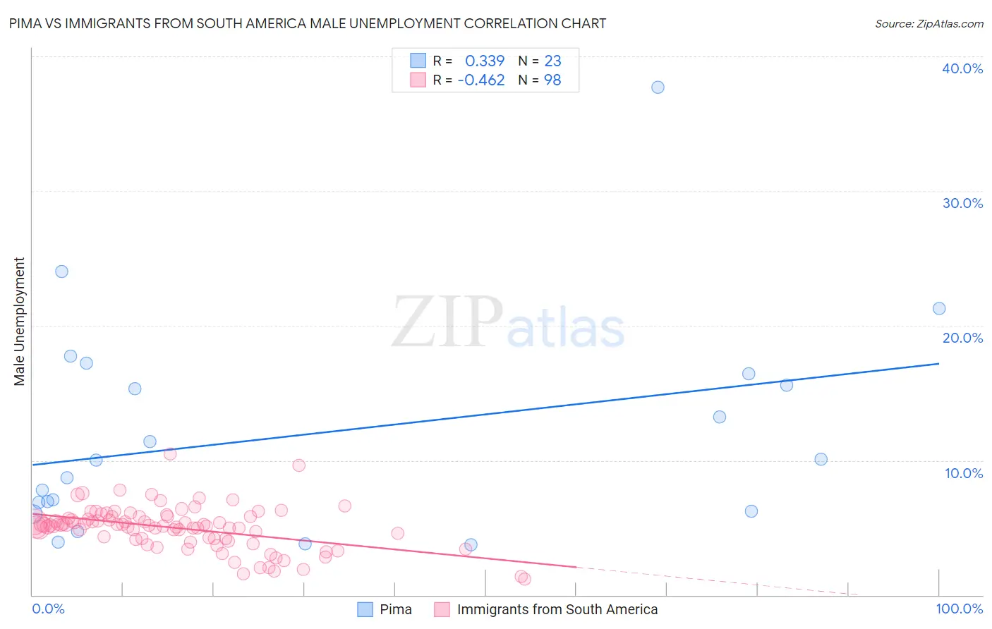 Pima vs Immigrants from South America Male Unemployment
