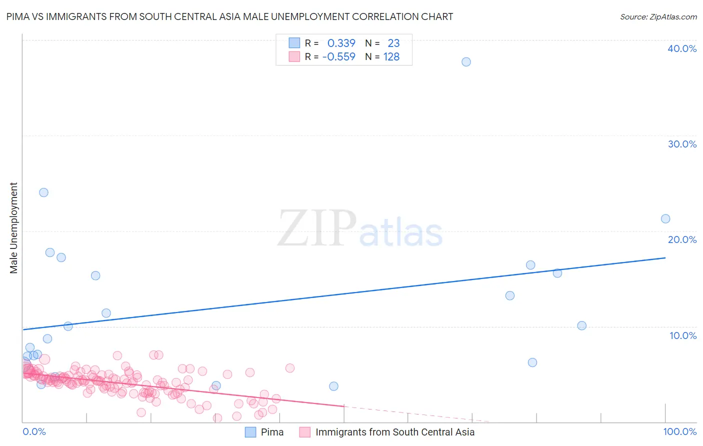 Pima vs Immigrants from South Central Asia Male Unemployment